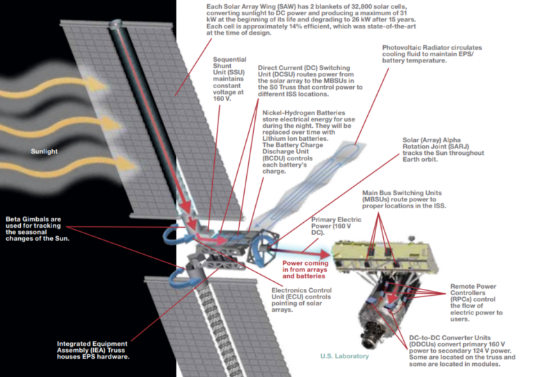 2) Le fontionnement de l’ISS – TPE La Vie Spatiale